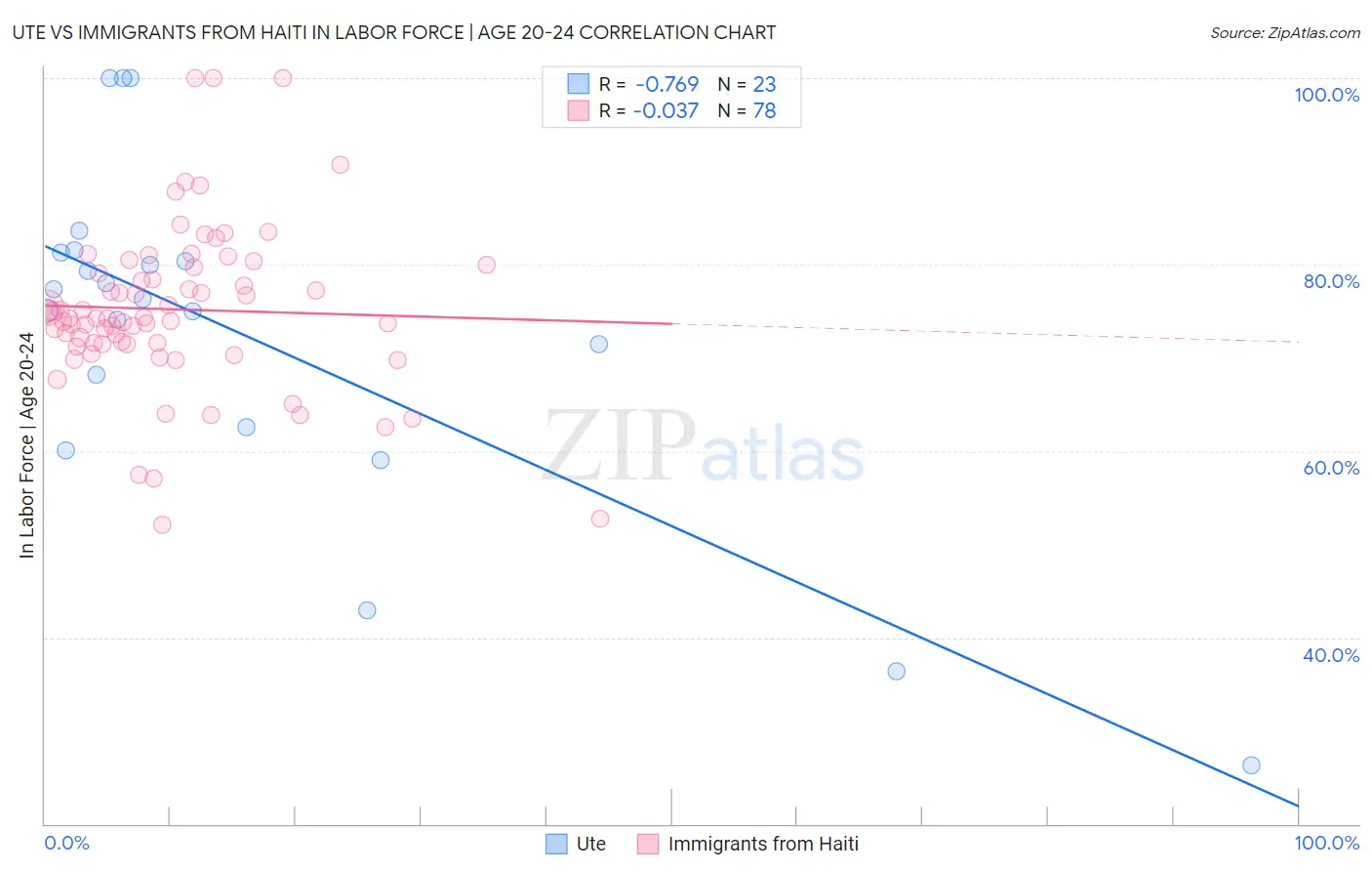 Ute vs Immigrants from Haiti In Labor Force | Age 20-24