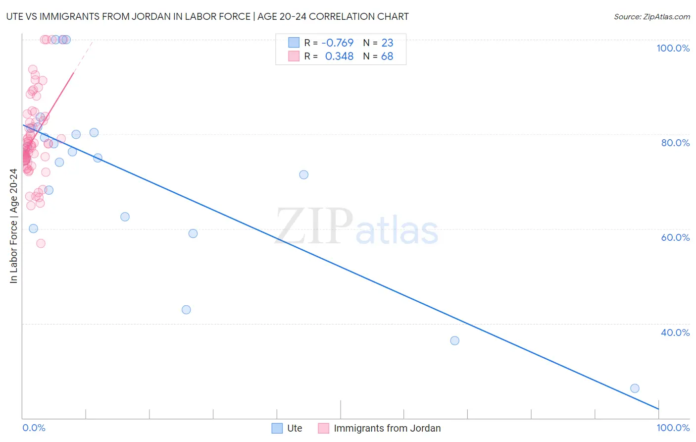 Ute vs Immigrants from Jordan In Labor Force | Age 20-24