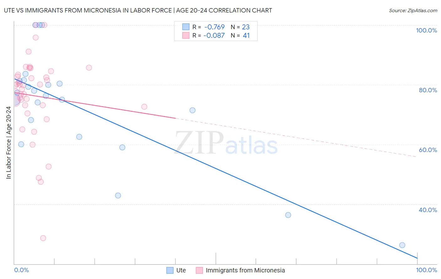 Ute vs Immigrants from Micronesia In Labor Force | Age 20-24