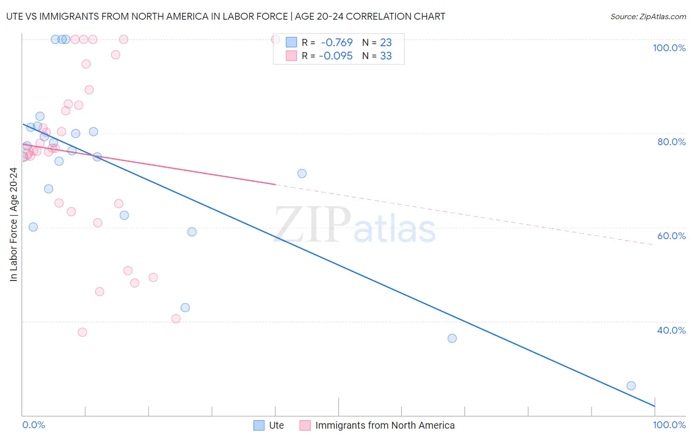 Ute vs Immigrants from North America In Labor Force | Age 20-24