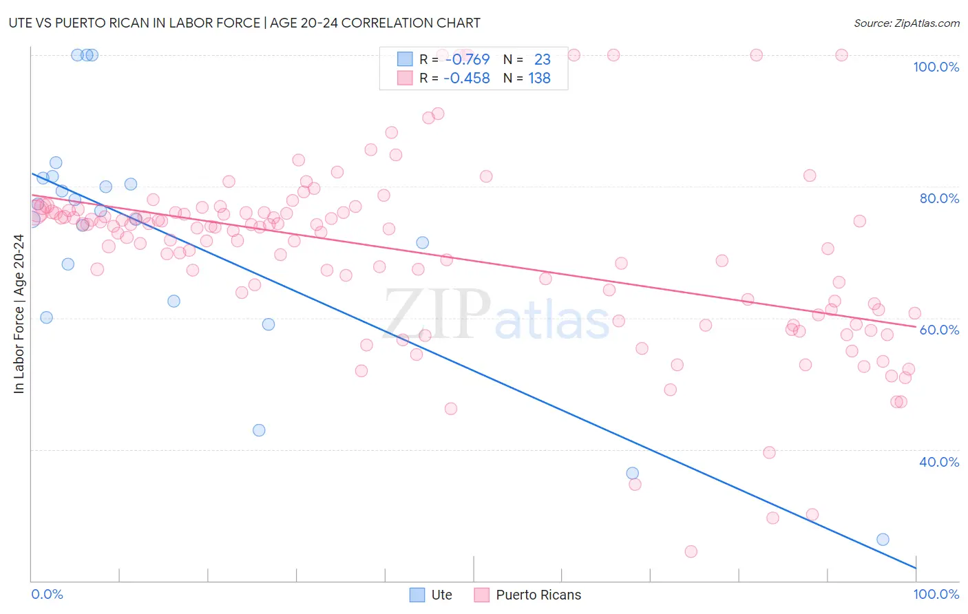 Ute vs Puerto Rican In Labor Force | Age 20-24