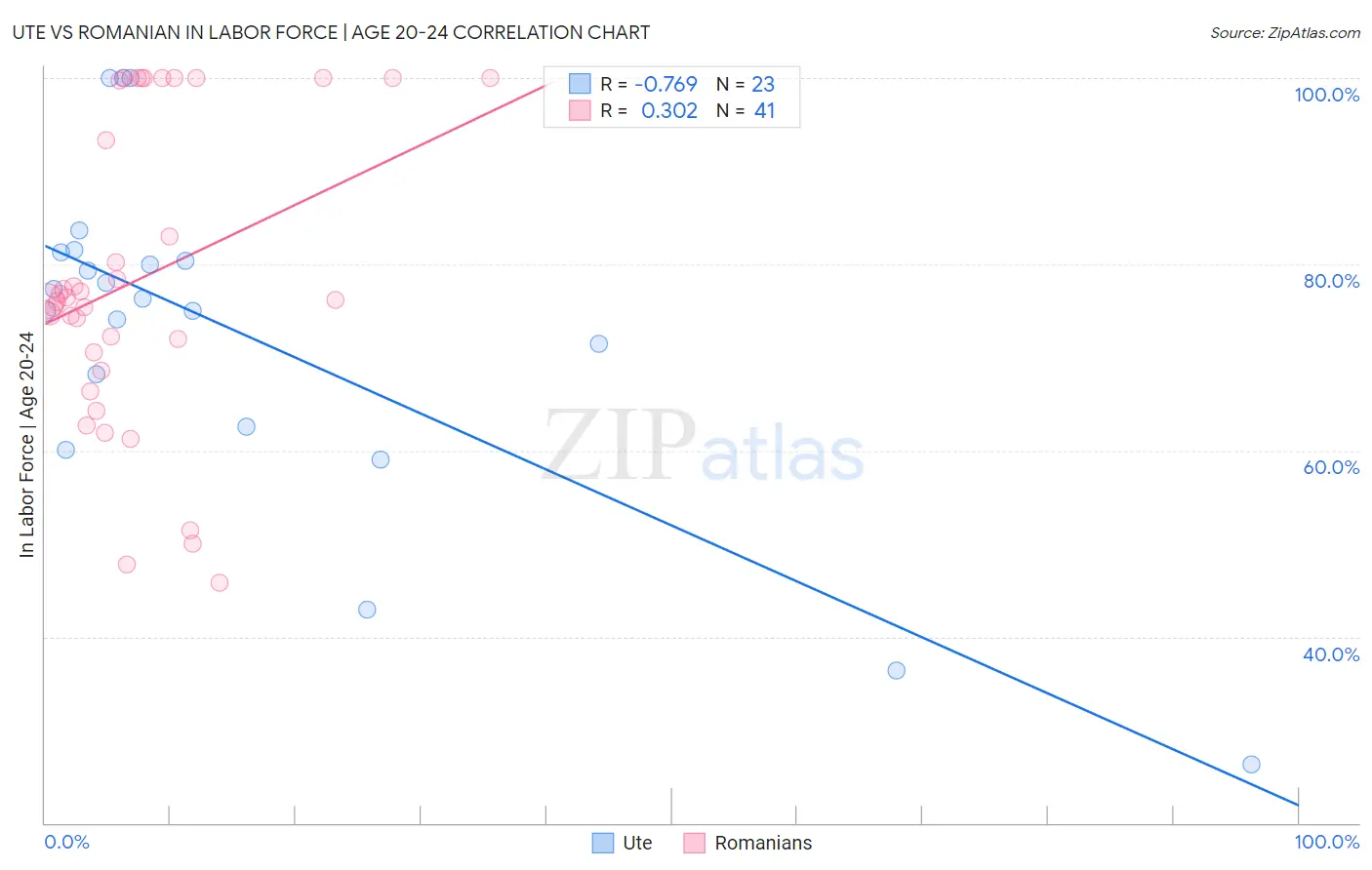 Ute vs Romanian In Labor Force | Age 20-24