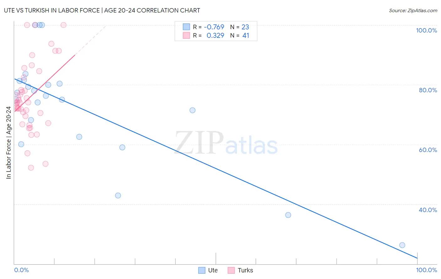 Ute vs Turkish In Labor Force | Age 20-24