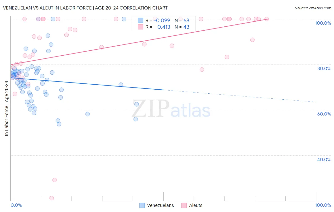 Venezuelan vs Aleut In Labor Force | Age 20-24