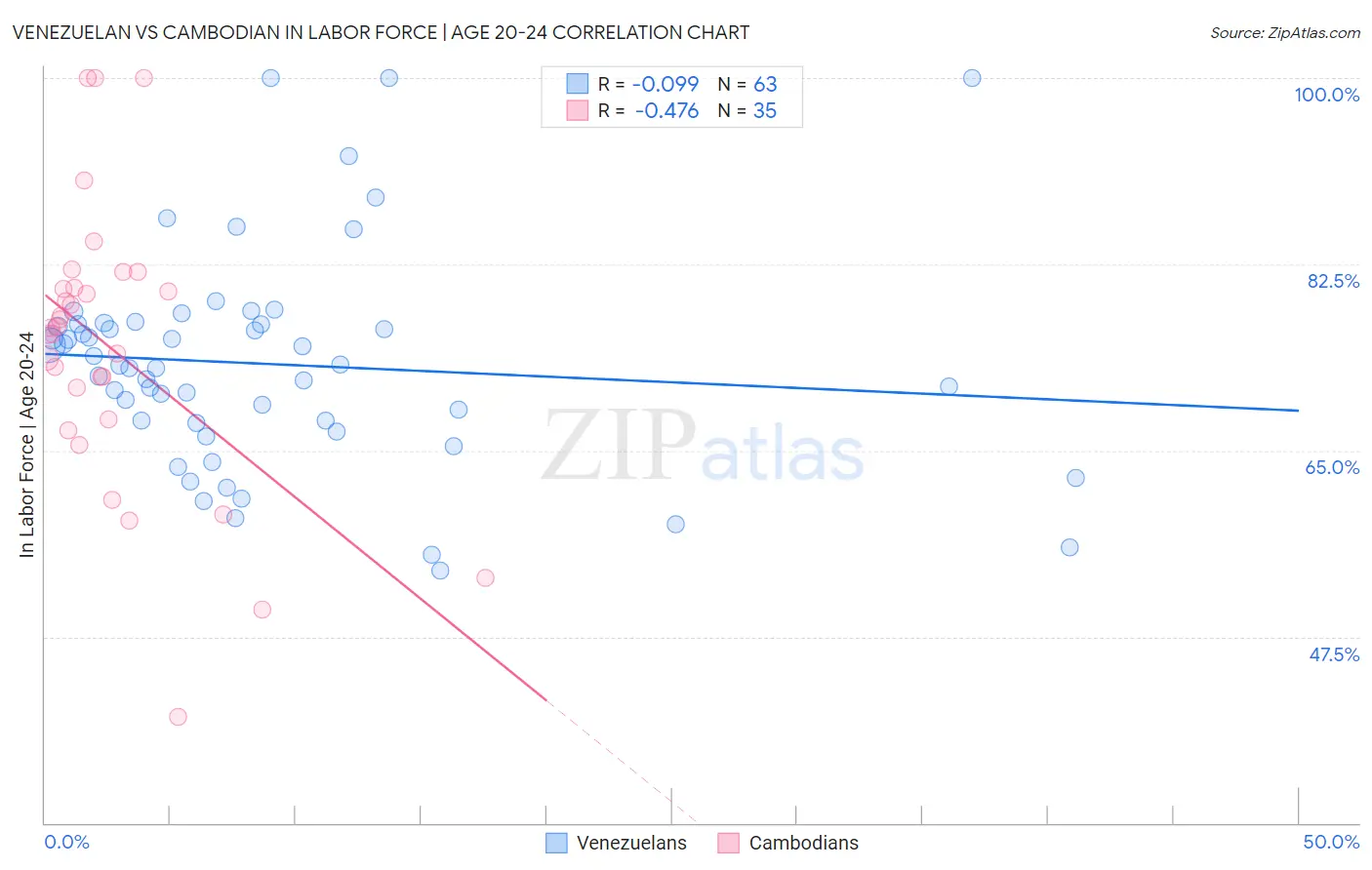 Venezuelan vs Cambodian In Labor Force | Age 20-24