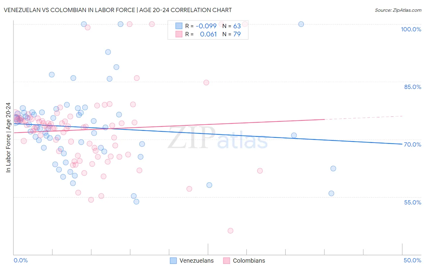 Venezuelan vs Colombian In Labor Force | Age 20-24