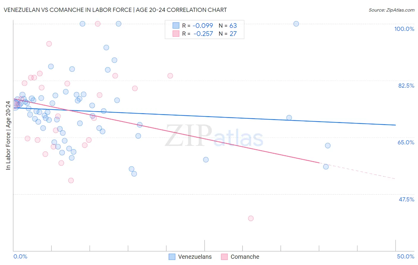 Venezuelan vs Comanche In Labor Force | Age 20-24