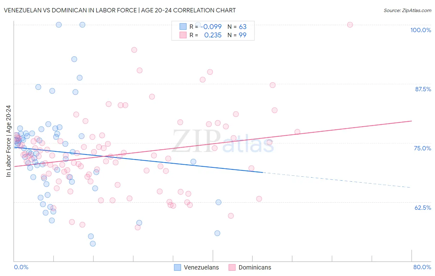 Venezuelan vs Dominican In Labor Force | Age 20-24