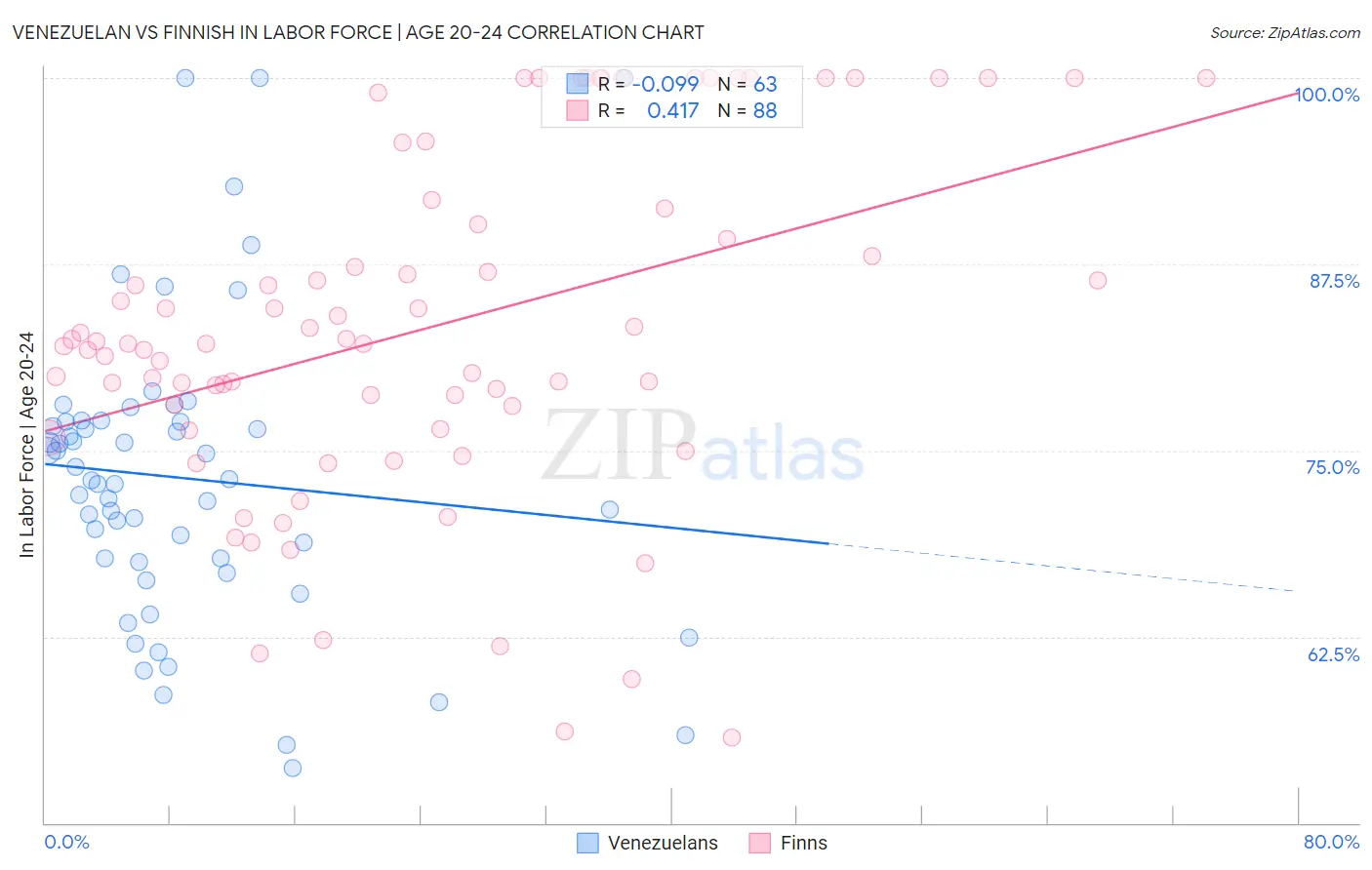 Venezuelan vs Finnish In Labor Force | Age 20-24