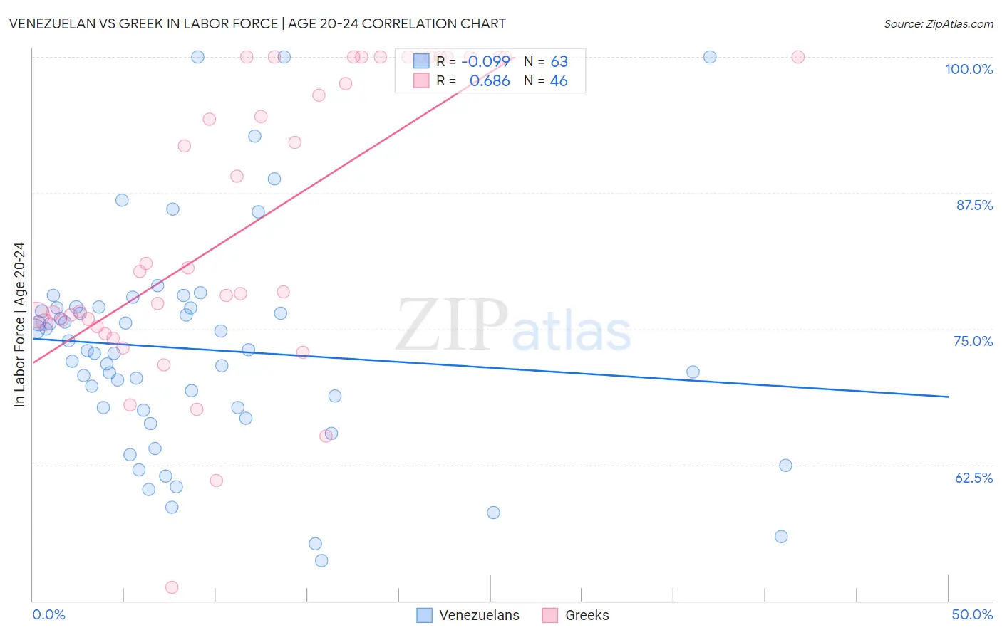 Venezuelan vs Greek In Labor Force | Age 20-24