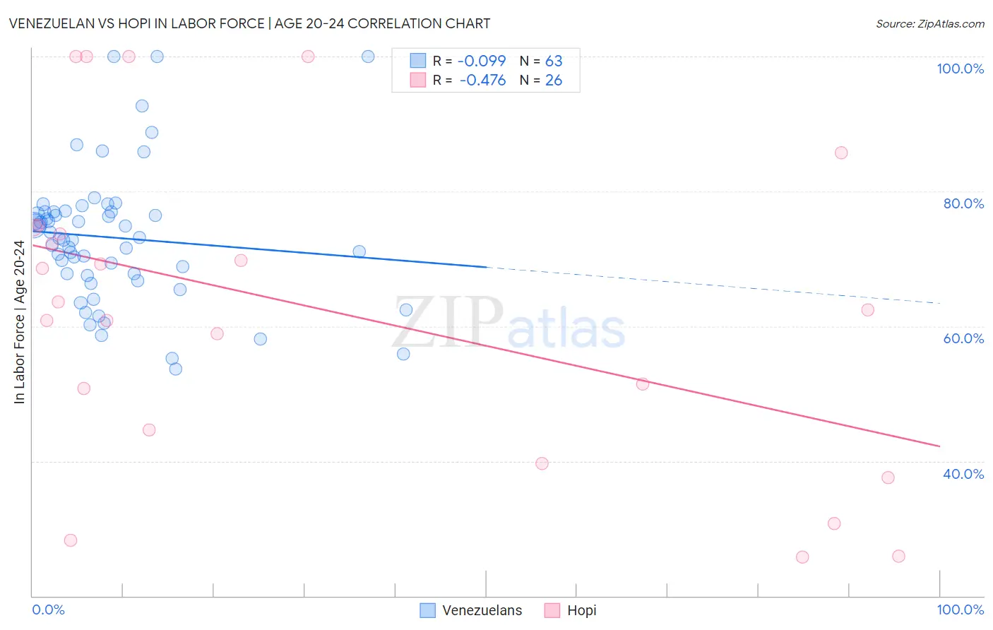 Venezuelan vs Hopi In Labor Force | Age 20-24