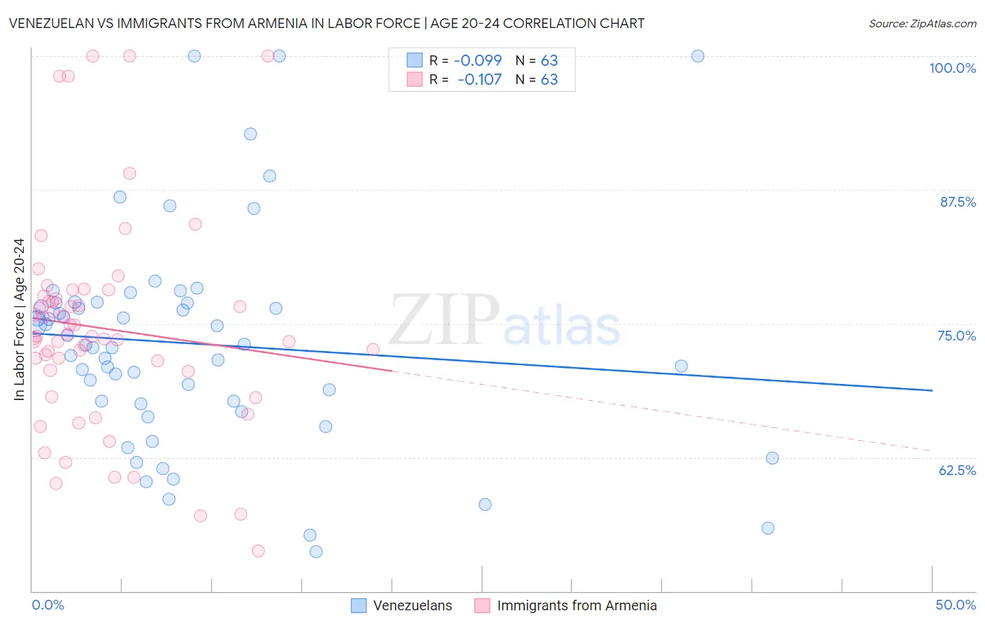 Venezuelan vs Immigrants from Armenia In Labor Force | Age 20-24