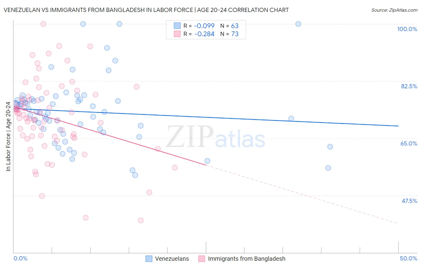 Venezuelan vs Immigrants from Bangladesh In Labor Force | Age 20-24