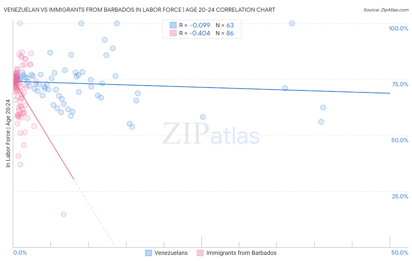 Venezuelan vs Immigrants from Barbados In Labor Force | Age 20-24