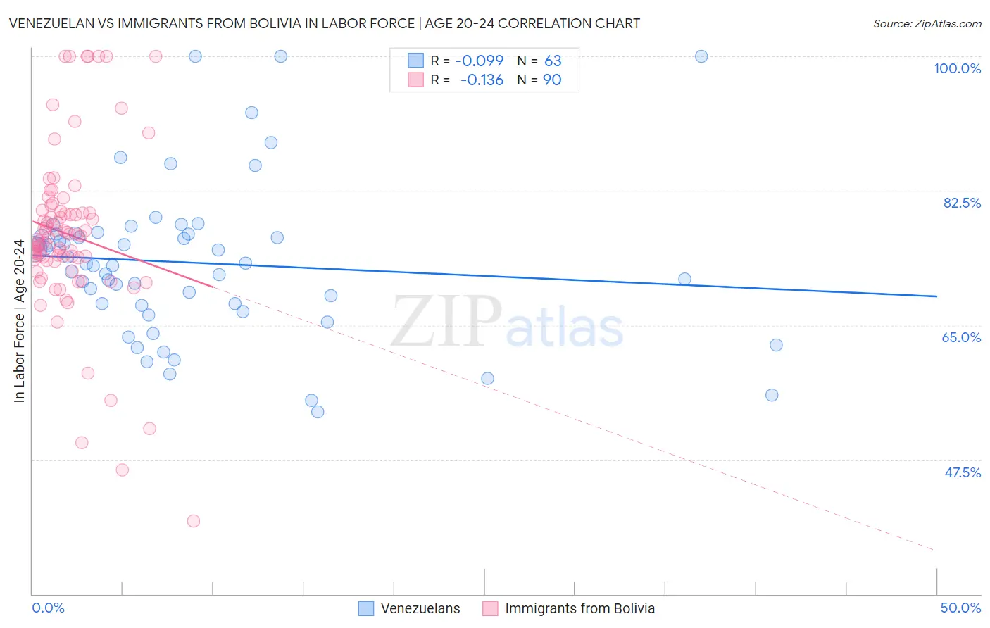 Venezuelan vs Immigrants from Bolivia In Labor Force | Age 20-24