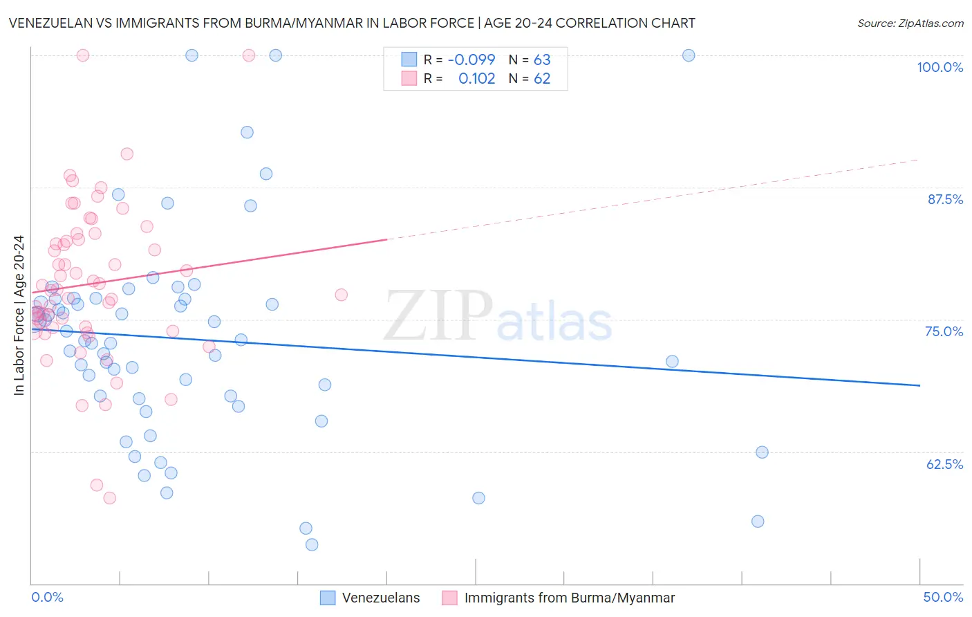 Venezuelan vs Immigrants from Burma/Myanmar In Labor Force | Age 20-24