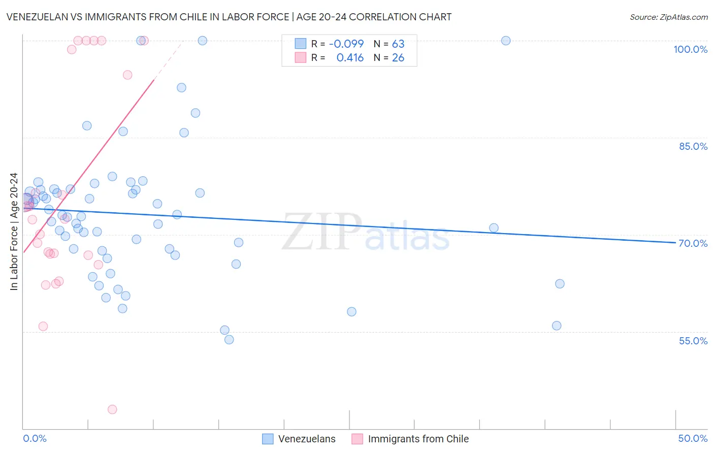 Venezuelan vs Immigrants from Chile In Labor Force | Age 20-24