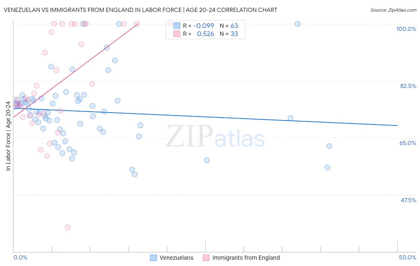 Venezuelan vs Immigrants from England In Labor Force | Age 20-24