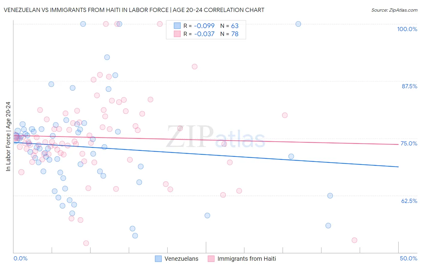 Venezuelan vs Immigrants from Haiti In Labor Force | Age 20-24