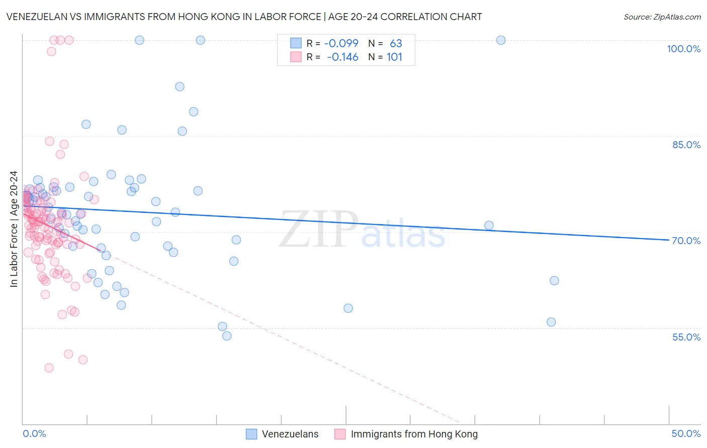 Venezuelan vs Immigrants from Hong Kong In Labor Force | Age 20-24