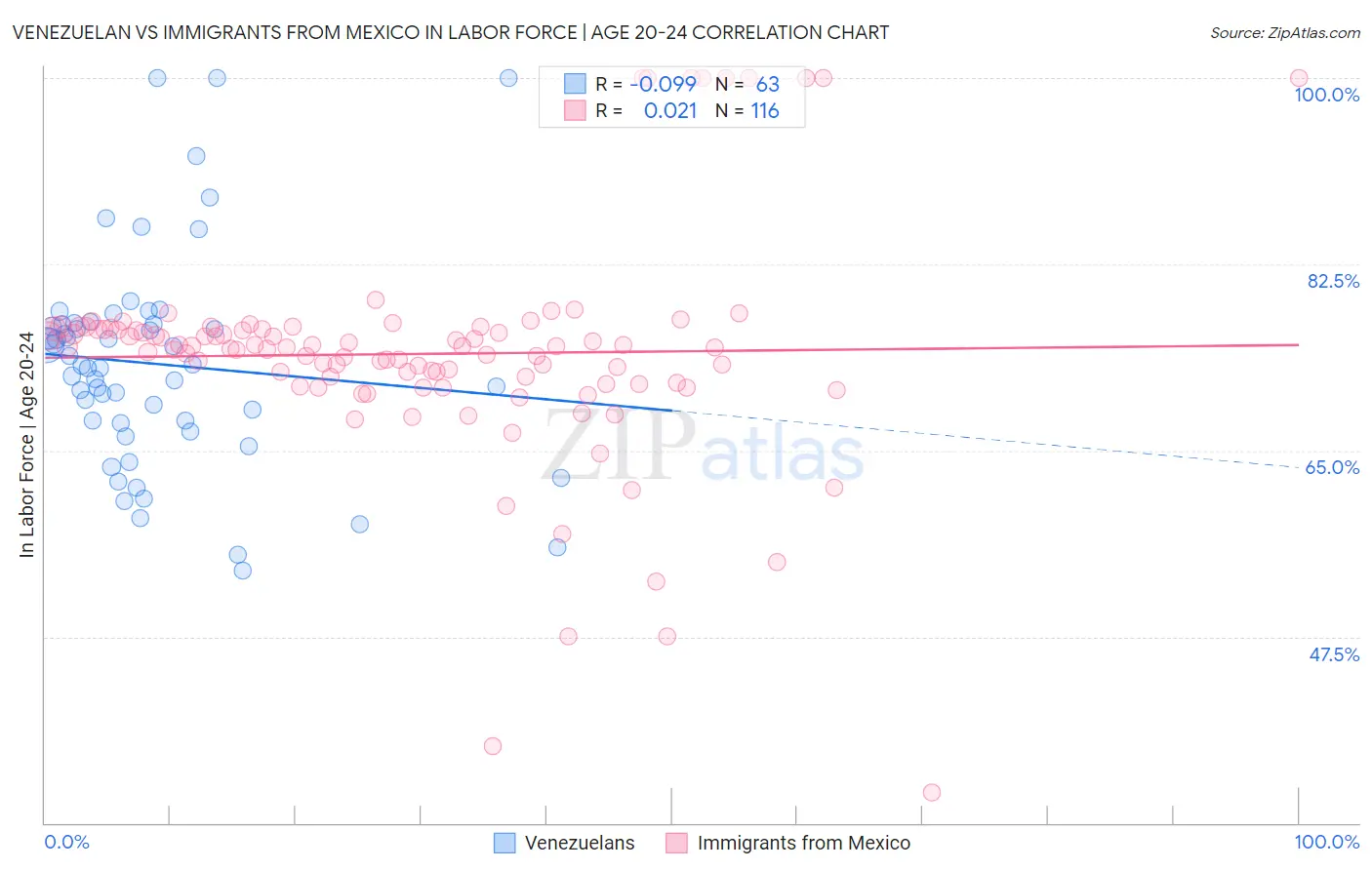 Venezuelan vs Immigrants from Mexico In Labor Force | Age 20-24
