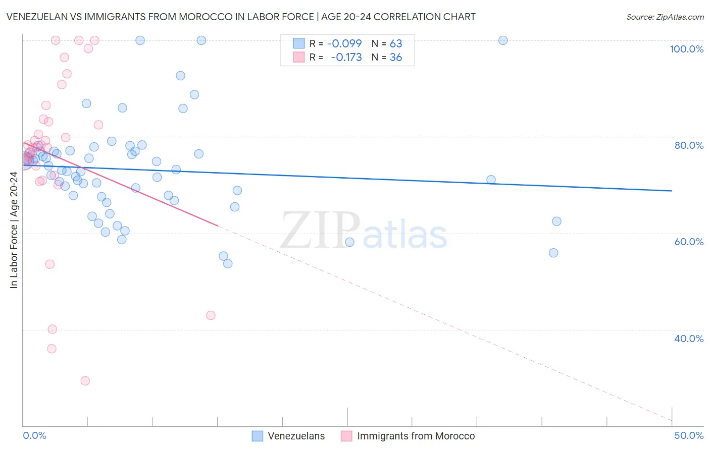 Venezuelan vs Immigrants from Morocco In Labor Force | Age 20-24