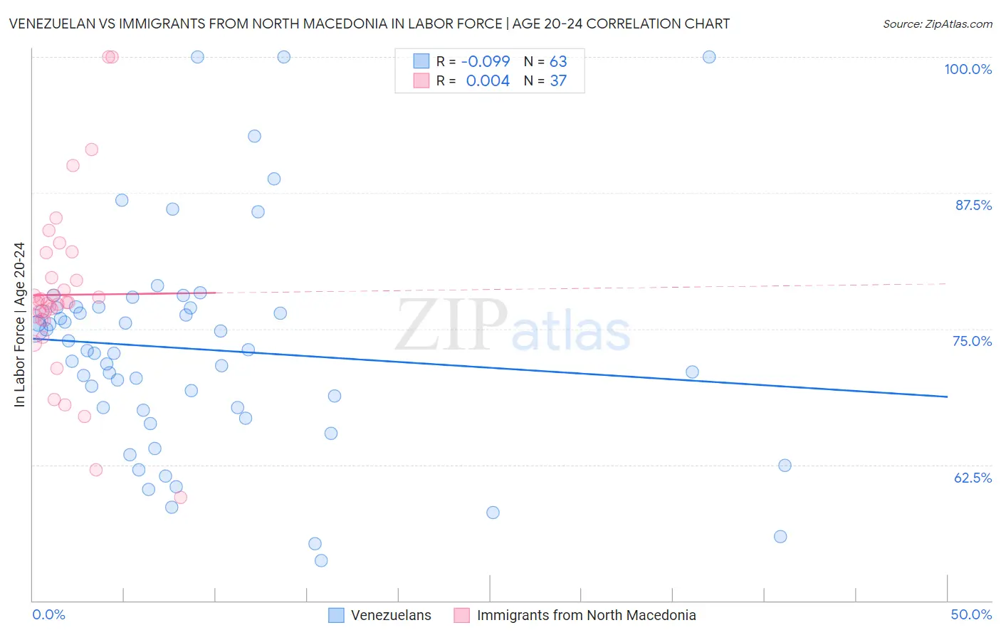 Venezuelan vs Immigrants from North Macedonia In Labor Force | Age 20-24