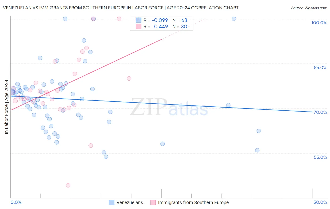 Venezuelan vs Immigrants from Southern Europe In Labor Force | Age 20-24