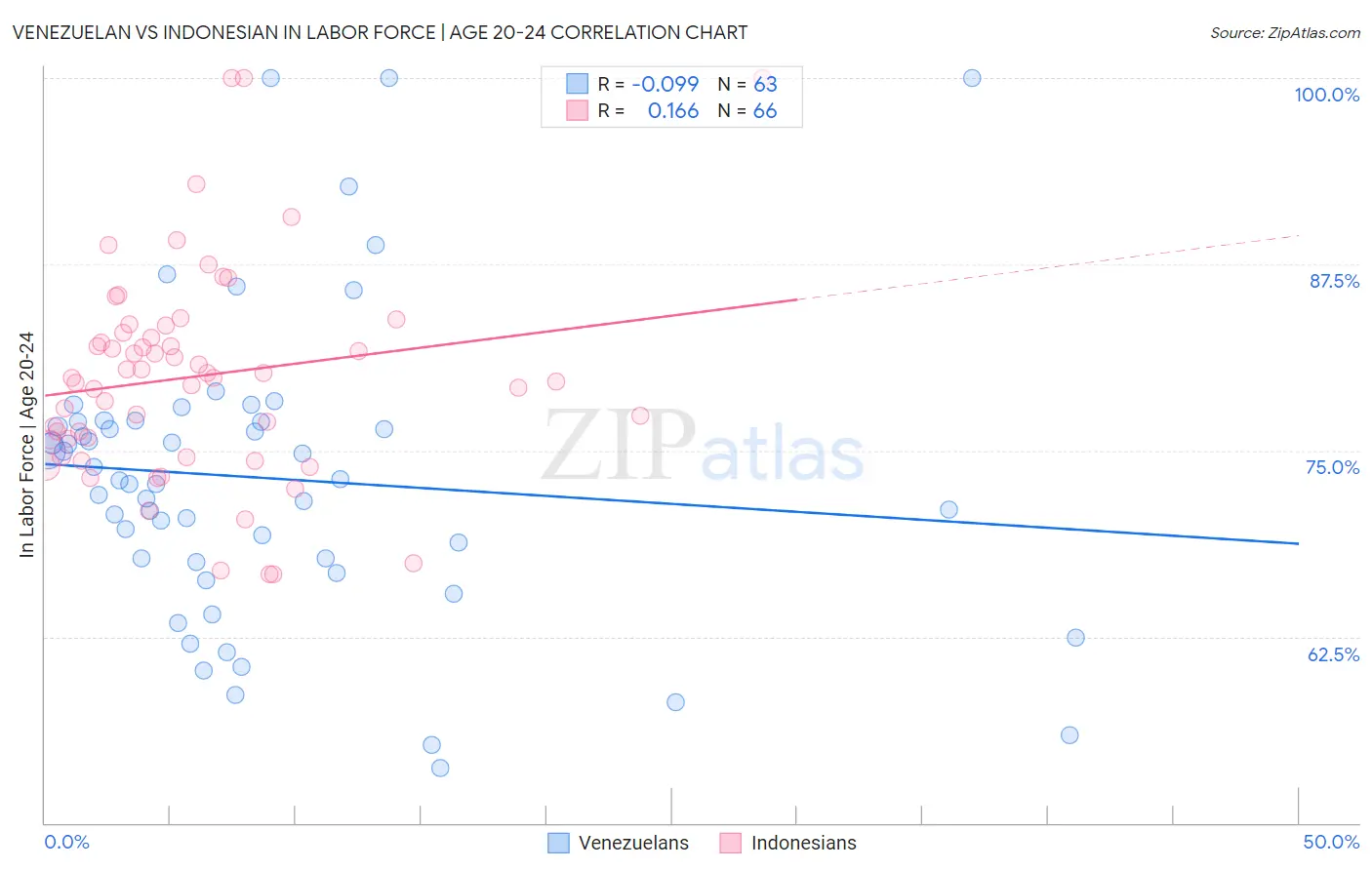 Venezuelan vs Indonesian In Labor Force | Age 20-24