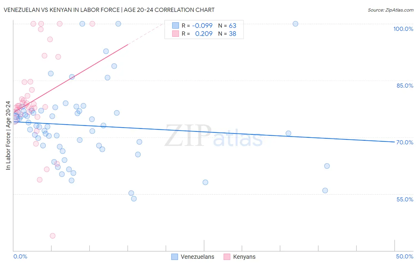 Venezuelan vs Kenyan In Labor Force | Age 20-24