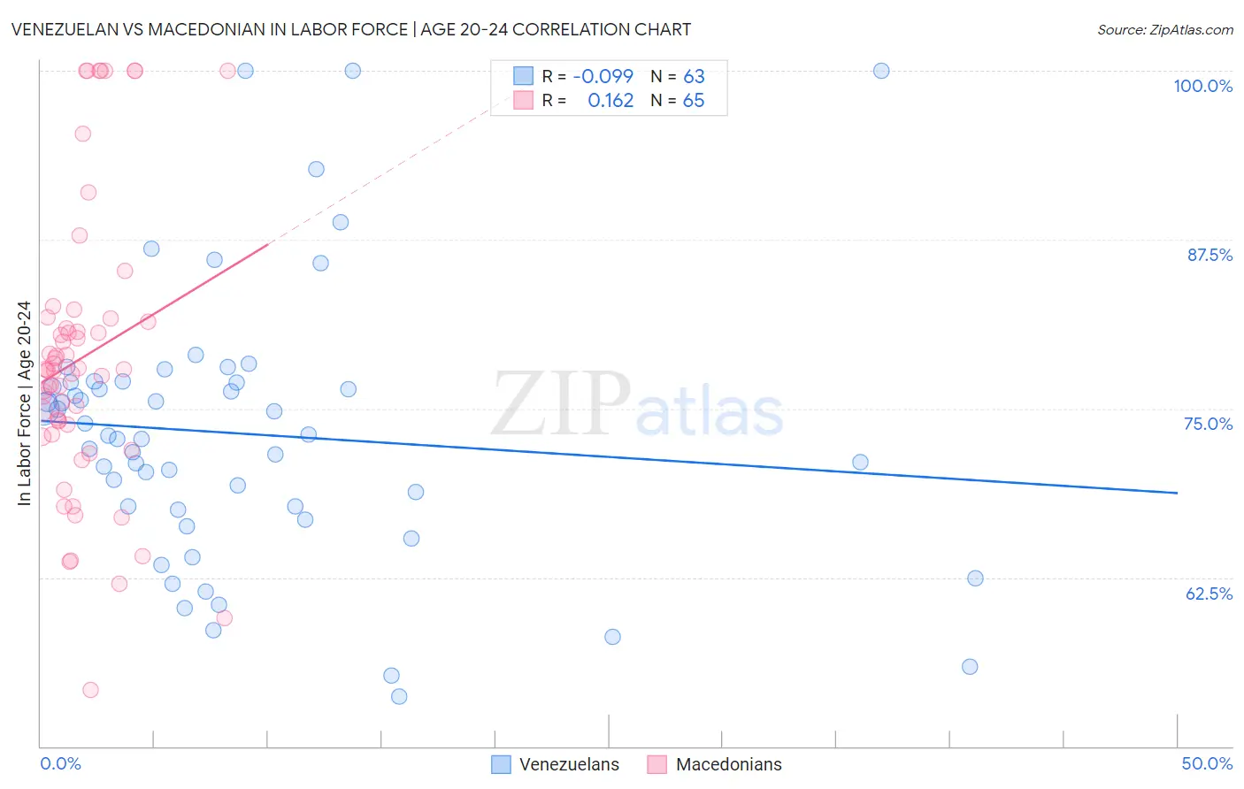 Venezuelan vs Macedonian In Labor Force | Age 20-24