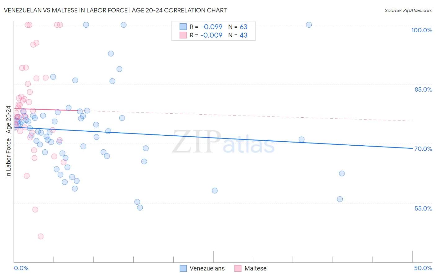 Venezuelan vs Maltese In Labor Force | Age 20-24