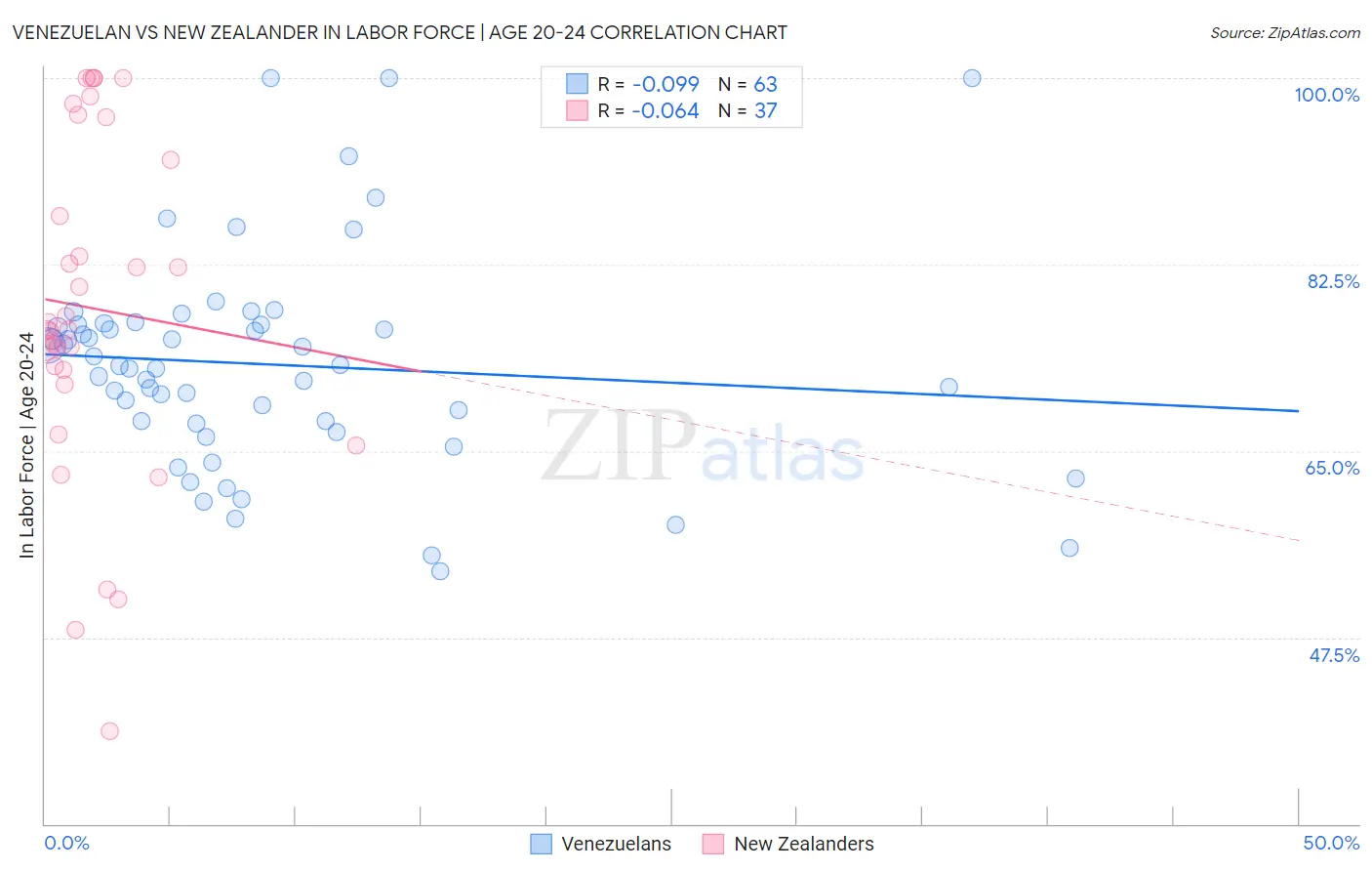 Venezuelan vs New Zealander In Labor Force | Age 20-24