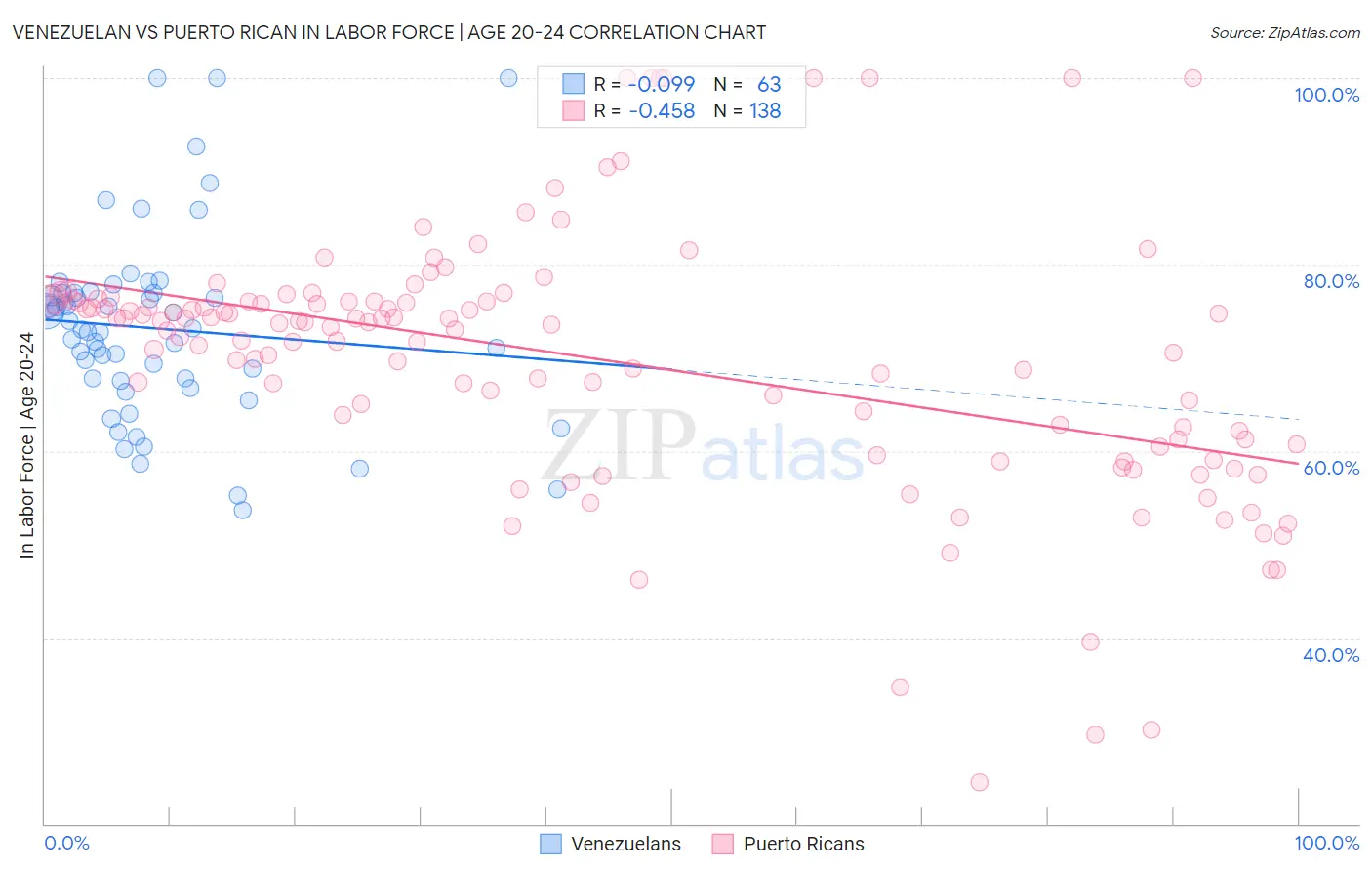 Venezuelan vs Puerto Rican In Labor Force | Age 20-24