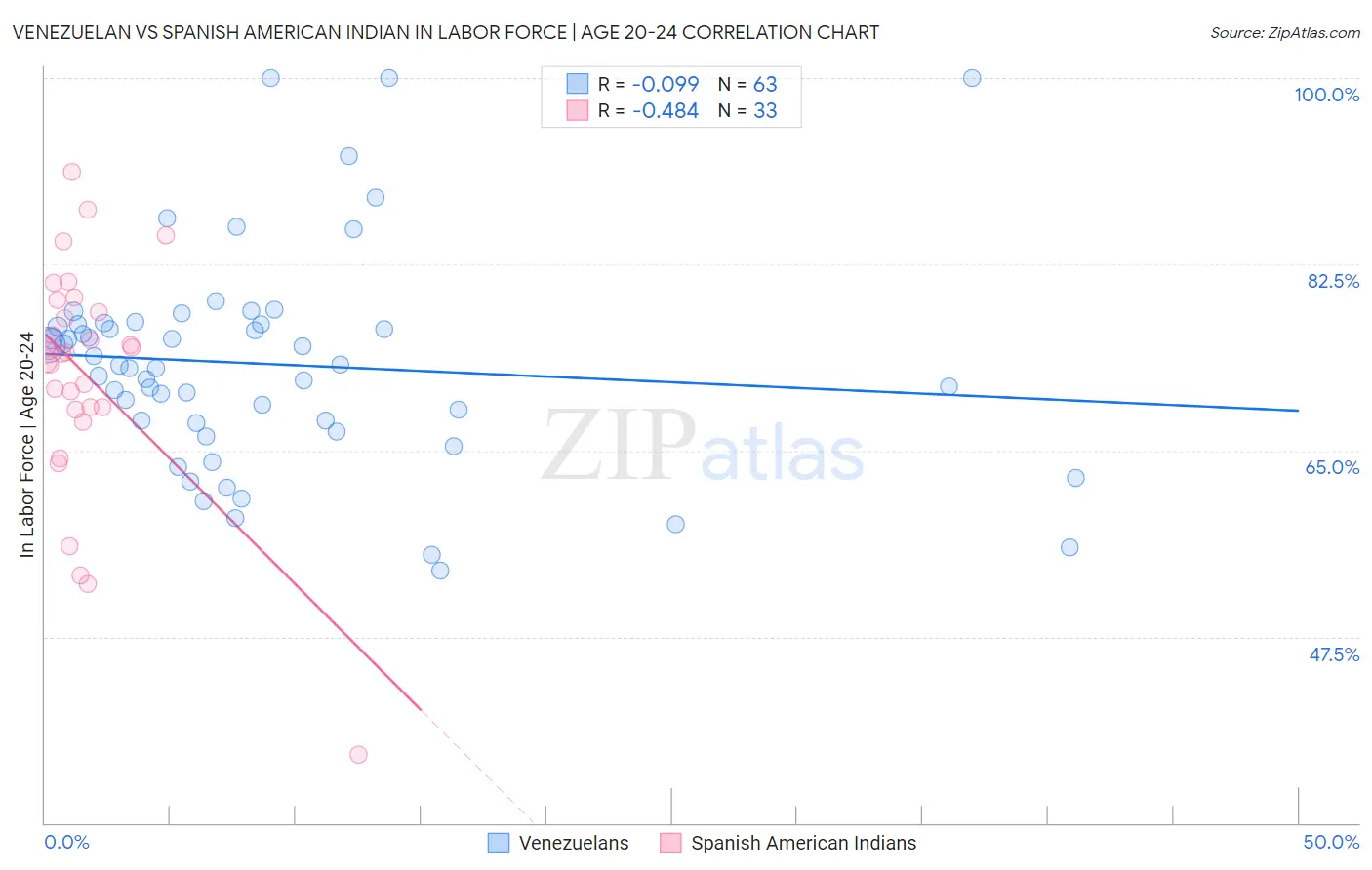 Venezuelan vs Spanish American Indian In Labor Force | Age 20-24