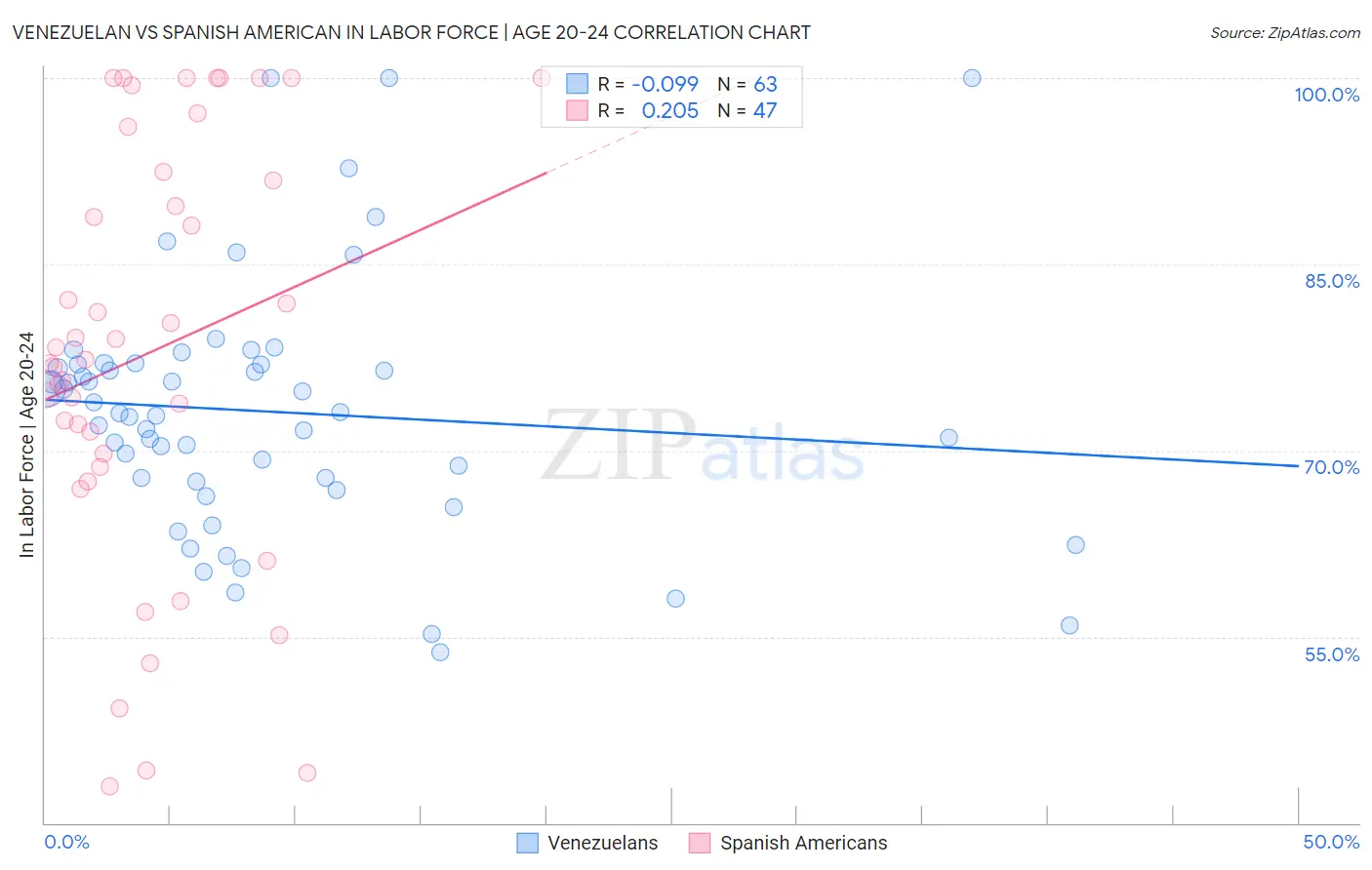 Venezuelan vs Spanish American In Labor Force | Age 20-24