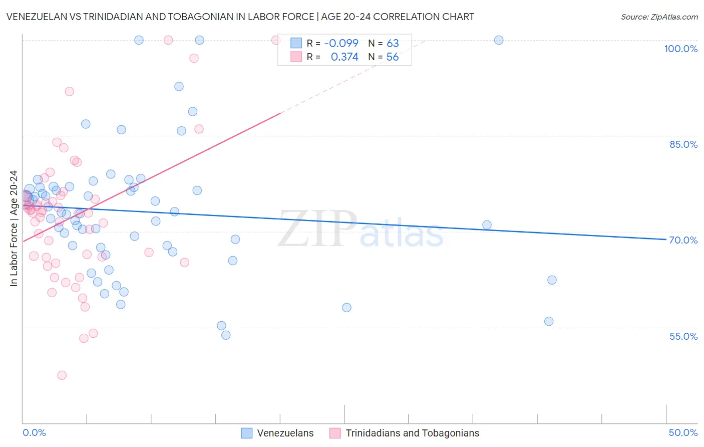 Venezuelan vs Trinidadian and Tobagonian In Labor Force | Age 20-24