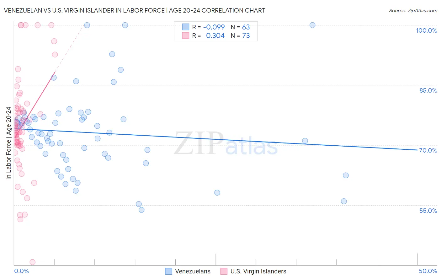 Venezuelan vs U.S. Virgin Islander In Labor Force | Age 20-24