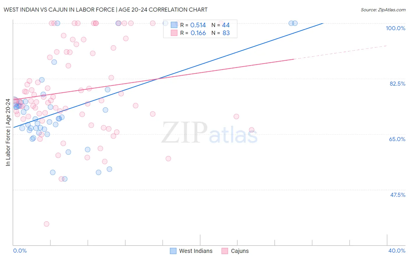 West Indian vs Cajun In Labor Force | Age 20-24