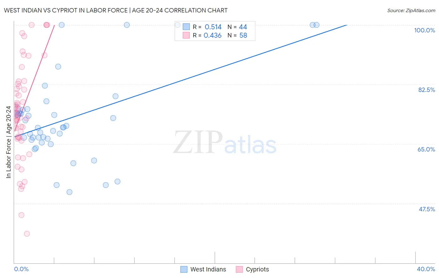 West Indian vs Cypriot In Labor Force | Age 20-24