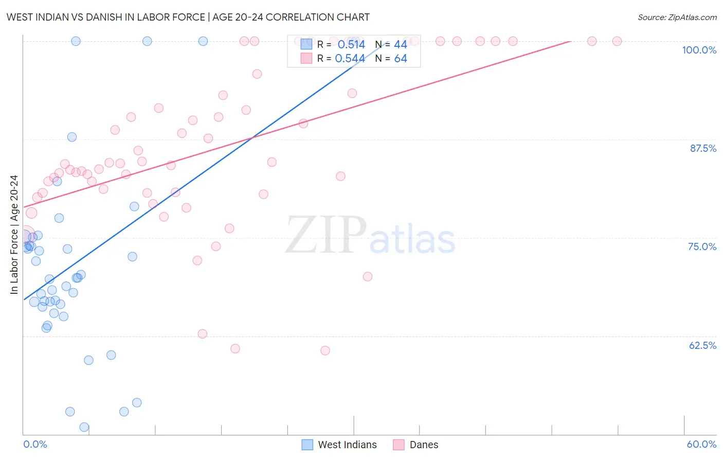 West Indian vs Danish In Labor Force | Age 20-24