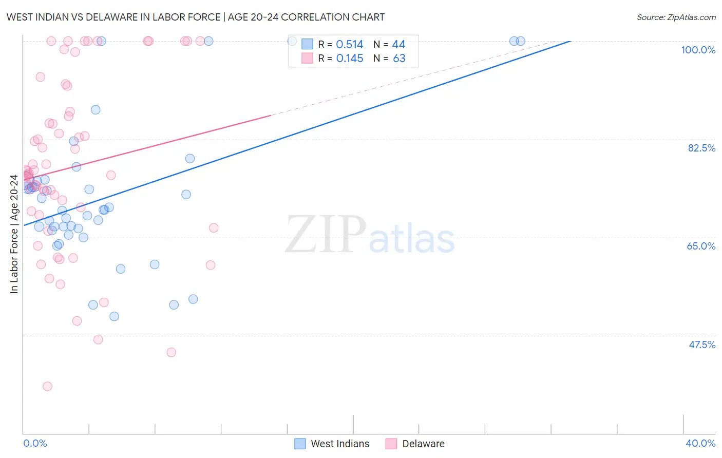 West Indian vs Delaware In Labor Force | Age 20-24