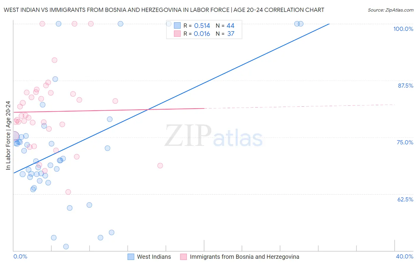 West Indian vs Immigrants from Bosnia and Herzegovina In Labor Force | Age 20-24
