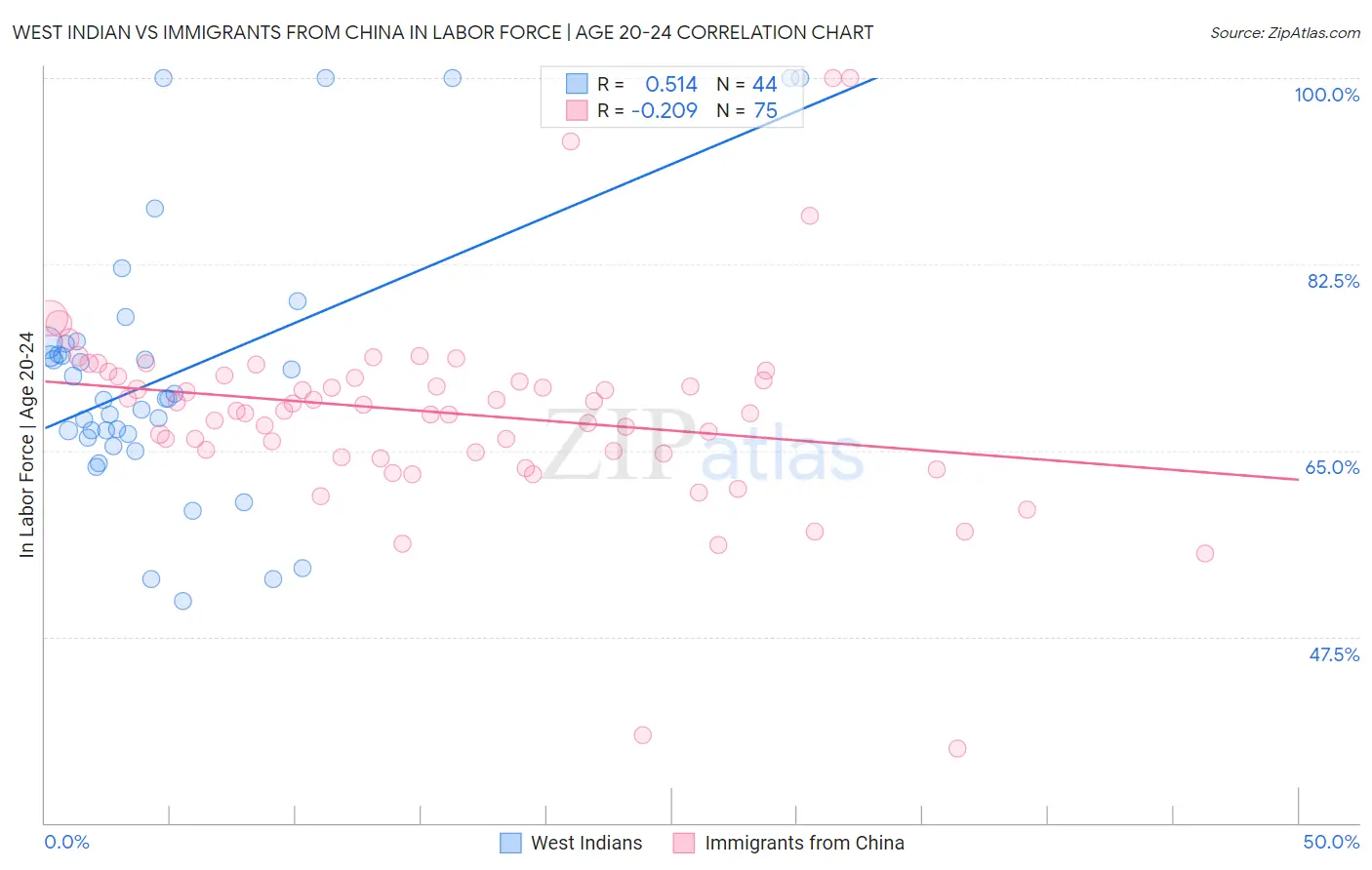 West Indian vs Immigrants from China In Labor Force | Age 20-24