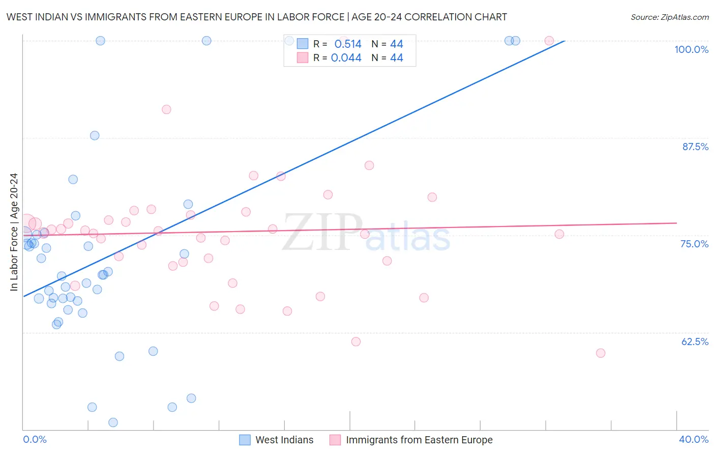 West Indian vs Immigrants from Eastern Europe In Labor Force | Age 20-24