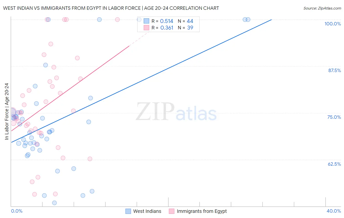 West Indian vs Immigrants from Egypt In Labor Force | Age 20-24