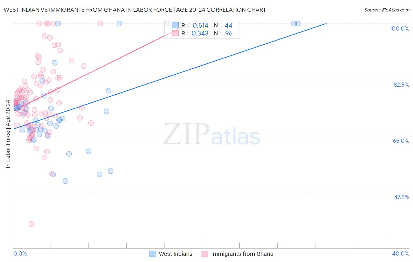 West Indian vs Immigrants from Ghana In Labor Force | Age 20-24