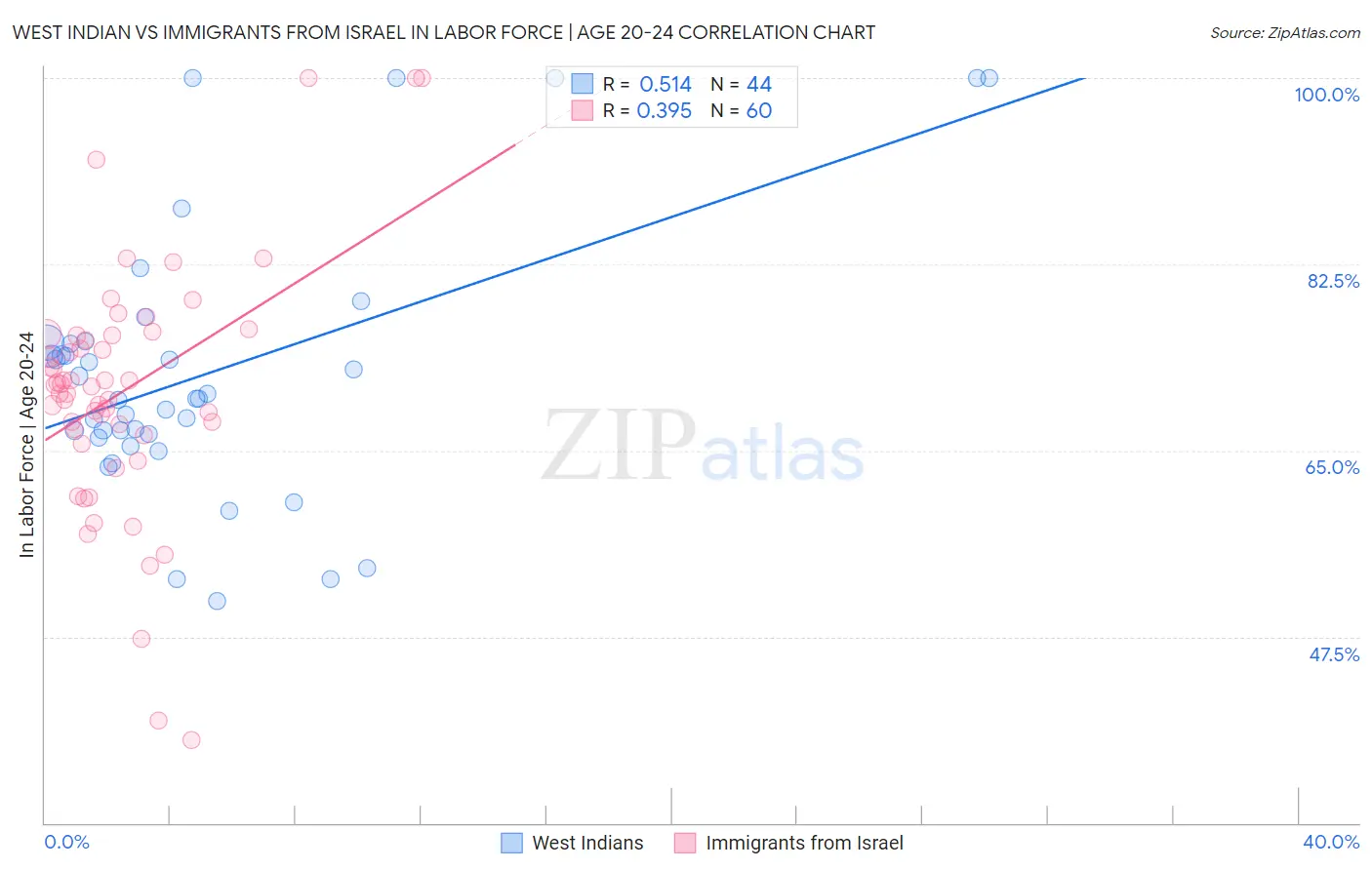 West Indian vs Immigrants from Israel In Labor Force | Age 20-24