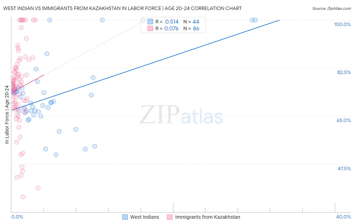 West Indian vs Immigrants from Kazakhstan In Labor Force | Age 20-24