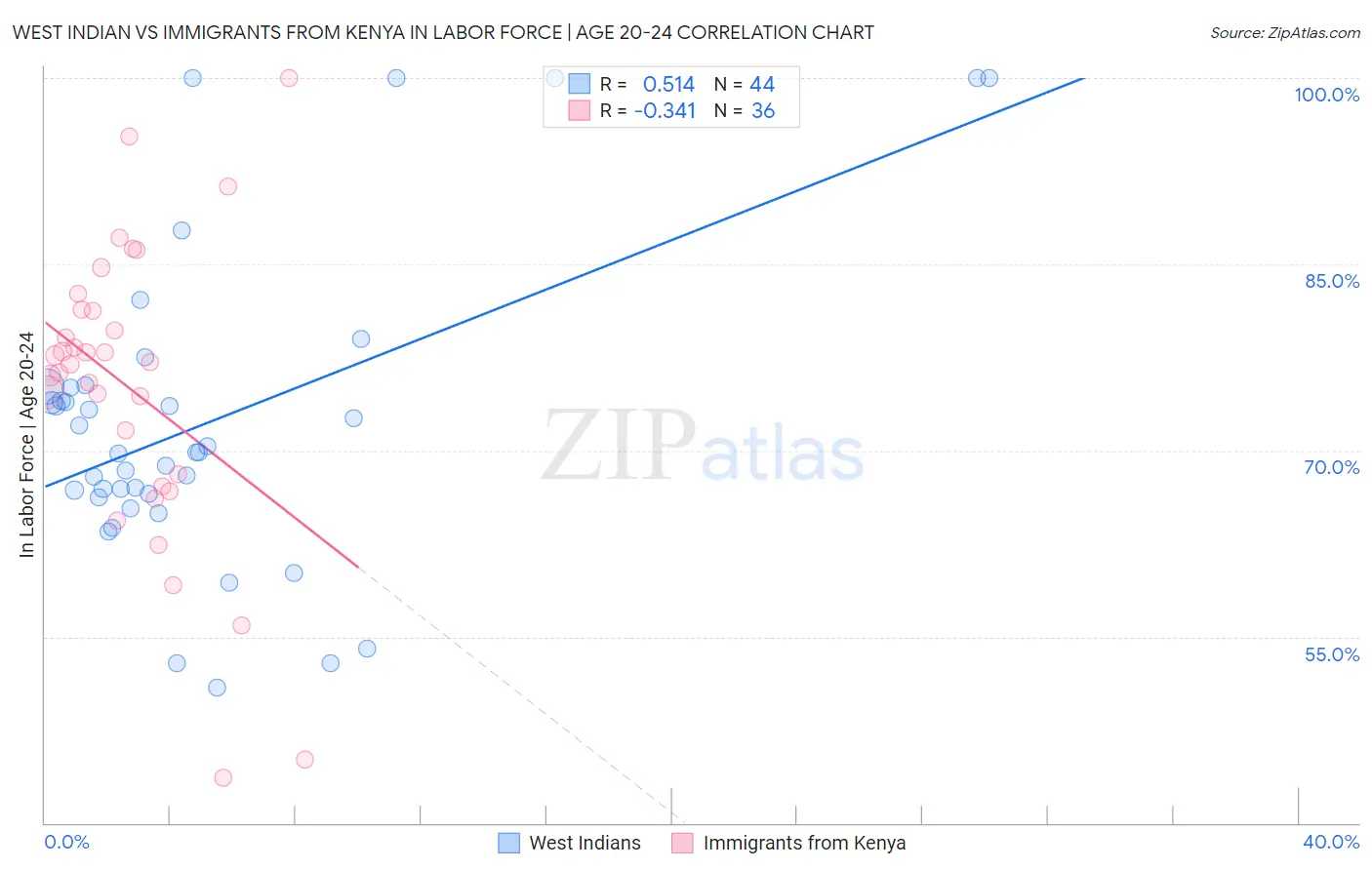 West Indian vs Immigrants from Kenya In Labor Force | Age 20-24